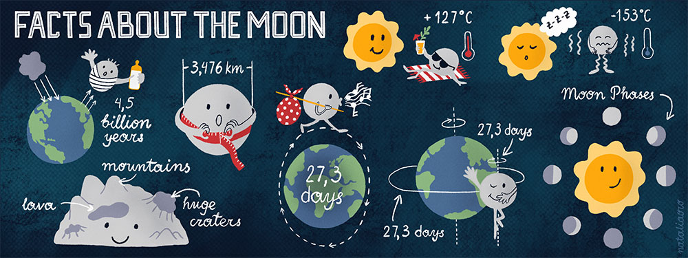Facts About The Moon Infographic by nataliaoro